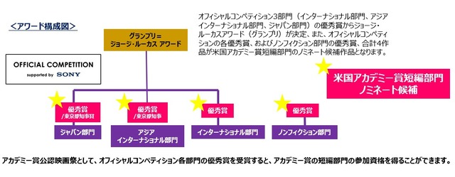 アワード構成図「ショートショート フィルムフェスティバル & アジア 2021 」