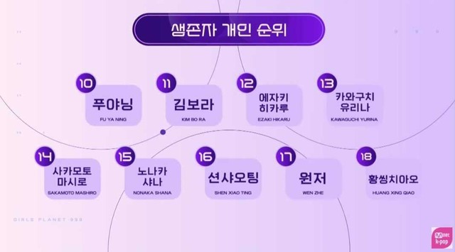 「ガルプラ」ファイナルステージ中間発表　(C)CJ ENM Co., Ltd, All Rights Reserved