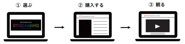 「Bunkamura STREAMING」サービスの流れ