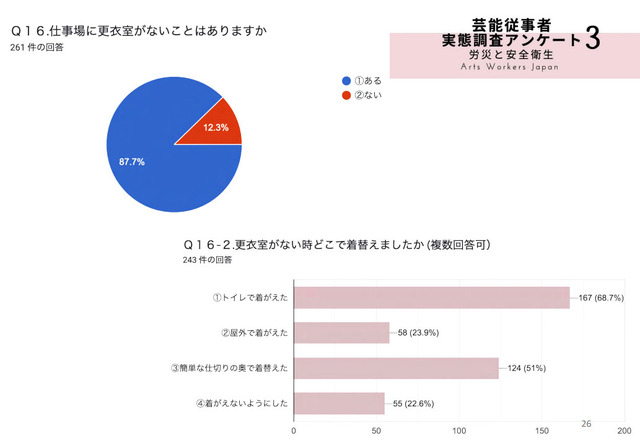 「フリーランス芸能従事者の労災と安全衛生に関するアンケート2022」より　日本芸能従事者協会調査R3　