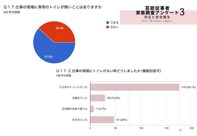 「フリーランス芸能従事者の労災と安全衛生に関するアンケート2022」より　日本芸能従事者協会調査R3　