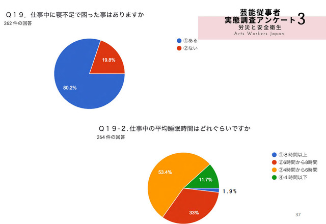 「フリーランス芸能従事者の労災と安全衛生に関するアンケート2022」より　日本芸能従事者協会調査R3　