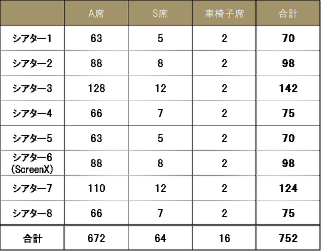 １０９シネマズプレミアム新宿　8スクリーン・総席数752席