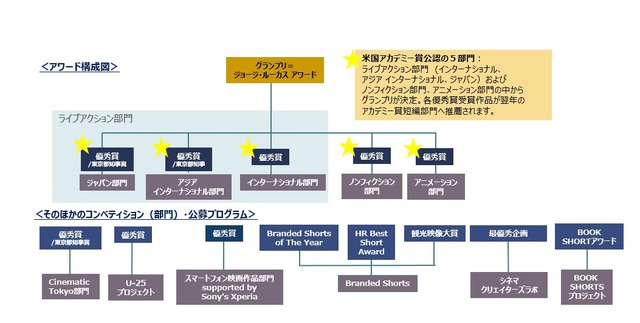 「ショートショート フィルムフェスティバル & アジア（SSFF & ASIA）」アワード