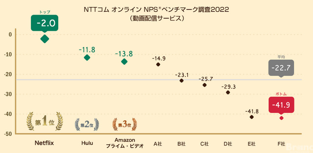 NPS®1位はNetflix　動画配信サービス業界を対象にしたベンチマーク調査2022が発表