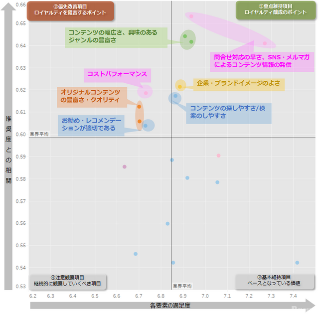 NPS®1位はNetflix　動画配信サービス業界を対象にしたベンチマーク調査2022が発表