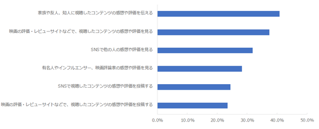 NPS®1位はNetflix　動画配信サービス業界を対象にしたベンチマーク調査2022が発表