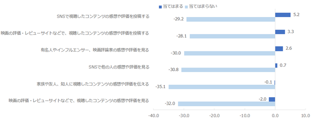 NPS®1位はNetflix　動画配信サービス業界を対象にしたベンチマーク調査2022が発表
