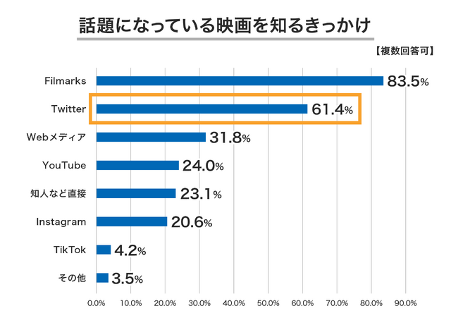 ミニシアター映画に関する調査結果が発表、話題の映画を知るきっかけ 6割超が「Twitter」から