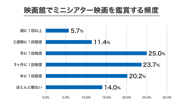 ミニシアター映画に関する調査結果が発表、話題の映画を知るきっかけ 6割超が「Twitter」から