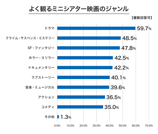 ミニシアター映画に関する調査結果が発表、話題の映画を知るきっかけ 6割超が「Twitter」から