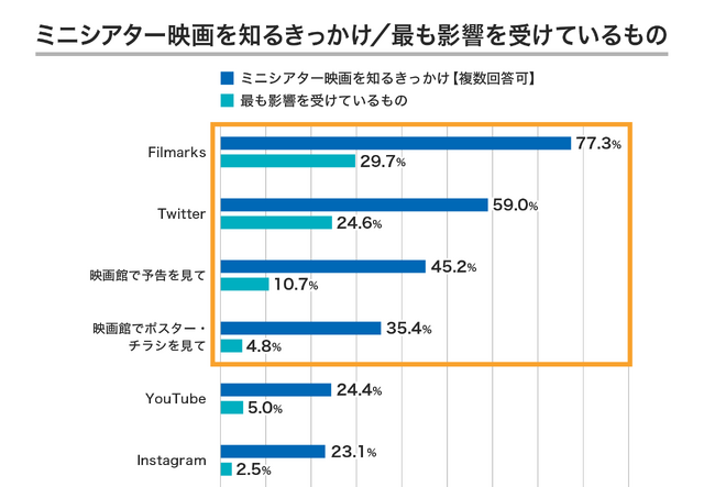 ミニシアター映画に関する調査結果が発表、話題の映画を知るきっかけ 6割超が「Twitter」から