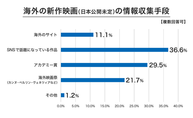 ミニシアター映画に関する調査結果が発表、話題の映画を知るきっかけ 6割超が「Twitter」から