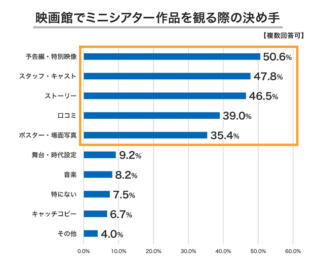ミニシアター映画に関する調査結果が発表、話題の映画を知るきっかけ 6割超が「Twitter」から