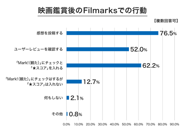 ミニシアター映画に関する調査結果が発表、話題の映画を知るきっかけ 6割超が「Twitter」から