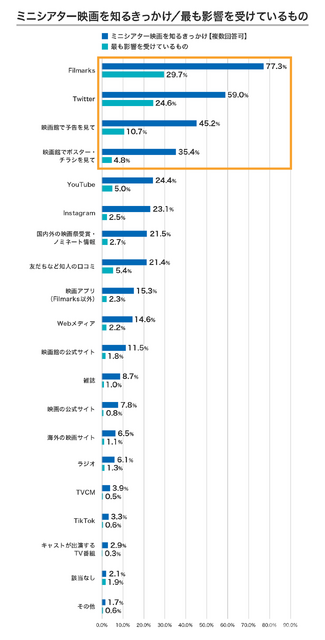 ミニシアター映画に関する調査結果が発表、話題の映画を知るきっかけ 6割超が「Twitter」から