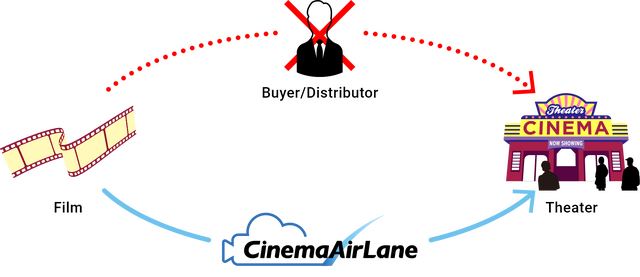 配給会社を通さず、米国の映画館に直接映画を届ける新システム「CinemaAirLane」の開発開始が発表