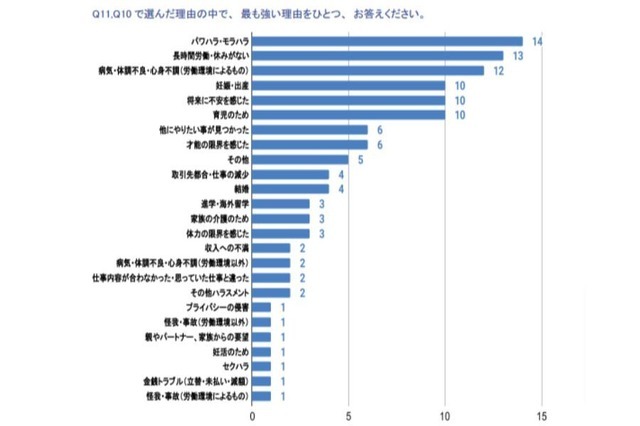 NPO法人映画業界で働く女性を守る会(swfi)[映像業界]なぜやめた？アンケート調査