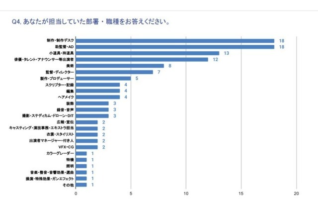 NPO法人映画業界で働く女性を守る会(swfi)[映像業界]なぜやめた？アンケート調査