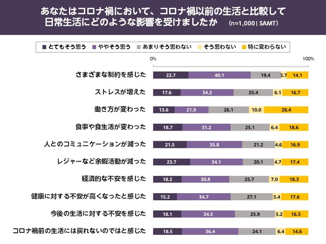 行動制限と生活に関する調査