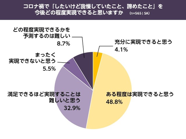 行動制限と生活に関する調査