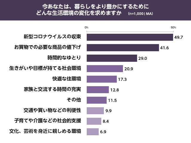 行動制限と生活に関する調査