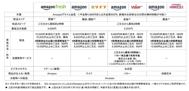 食料品のお買い物における利便性向上のため拡充を続けるAmazonネットスーパー