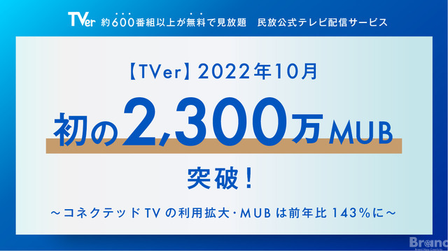 TVer、10月に初の2,300万ユニークブラウザ数突破、配信番組数は600を超える