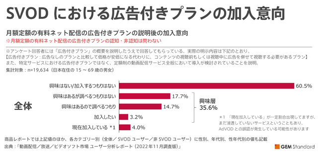 SVODの広告付きプラン、「加入したい」は3.2%にとどまる。サービス新形態に様子見の状況
