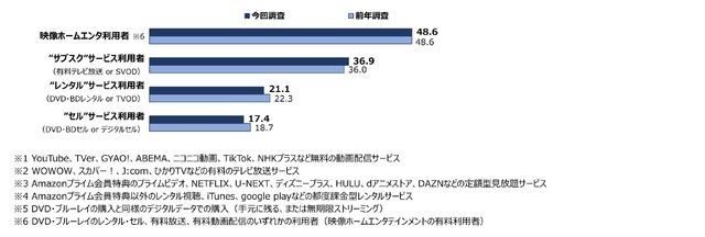 映画館の利用率が大幅に回復する一方、有料動画配信の伸び率が鈍化──「映像メディアユーザー実態調査2023」が発表