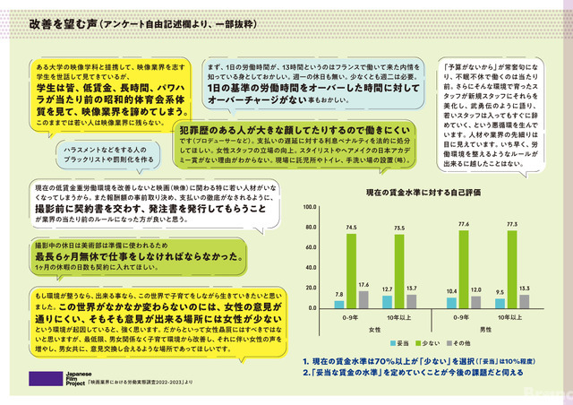 JFPが日本映画の労働実態調査結果を発表。ジェンダーバランスの偏り、長時間労働の常態化などが浮き彫りに