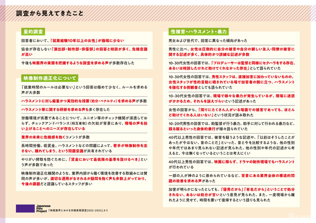 JFPが日本映画の労働実態調査結果を発表。ジェンダーバランスの偏り、長時間労働の常態化などが浮き彫りに