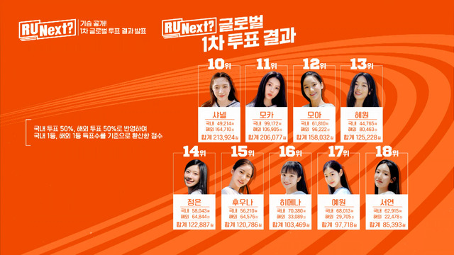 第1次グローバル投票「R U Next？」5話（C）BELIFT LAB Inc. ALL RIGHTS RESERVED.