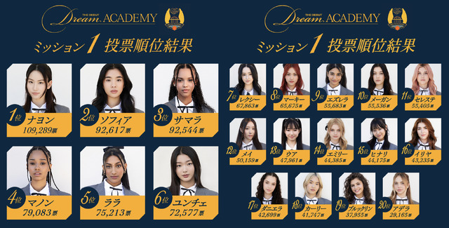 「The Debut：Dream Academy」MISSION1 結果発表（C）HYBE UMG LLC.