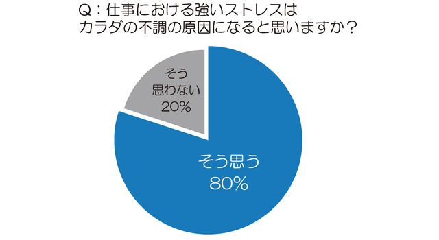80％の女性が「仕事における強いストレスはカラダの不調の原因になる」と回答