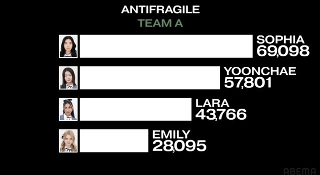 「The Debut：Dream Academy」MISSION2　（C）HYBE UMG LLC.