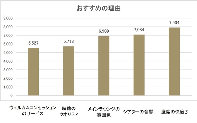 １０９シネマズプレミアム新宿／アンケート結果