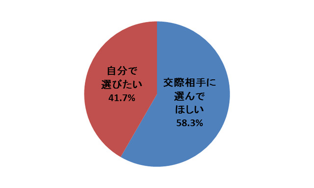 Q1.婚約指輪を選ぶ際に自分で選びたいと思いますか。あなたのお気持ちに近いものを教えてださい。