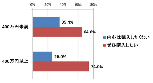 Q2.あなたは婚約指輪を購入したいと思いますか。