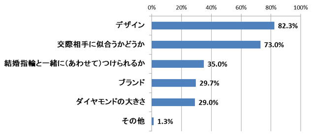 Q4.婚約指輪を選ぶ際に重要だと思うポイントを教えてください。