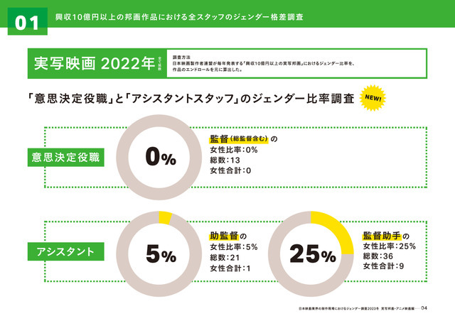 「実写映画・アニメ映画・演劇の制作現場における ジェンダー調査2023」（実写邦画・アニメ映画編）