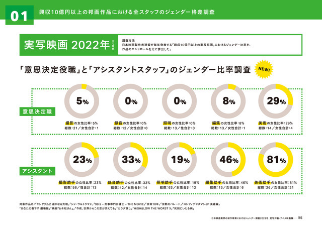 「実写映画・アニメ映画・演劇の制作現場における ジェンダー調査2023」（実写邦画・アニメ映画編）