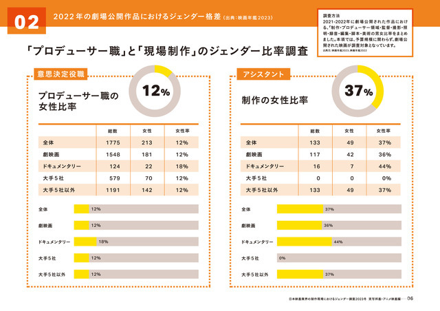 「実写映画・アニメ映画・演劇の制作現場における ジェンダー調査2023」（実写邦画・アニメ映画編）