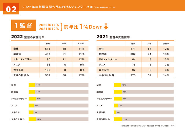 「実写映画・アニメ映画・演劇の制作現場における ジェンダー調査2023」（実写邦画・アニメ映画編）