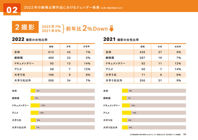 「実写映画・アニメ映画・演劇の制作現場における ジェンダー調査2023」（実写邦画・アニメ映画編）