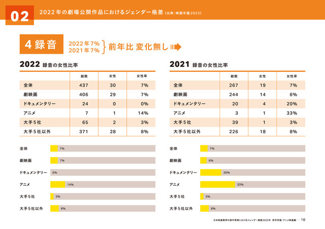 「実写映画・アニメ映画・演劇の制作現場における ジェンダー調査2023」（実写邦画・アニメ映画編）
