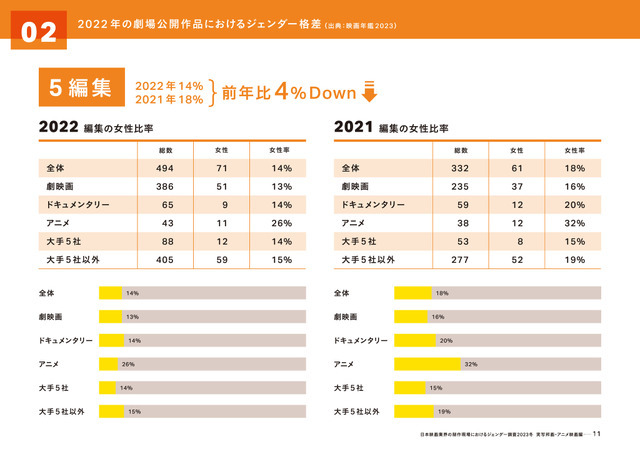 「実写映画・アニメ映画・演劇の制作現場における ジェンダー調査2023」（実写邦画・アニメ映画編）