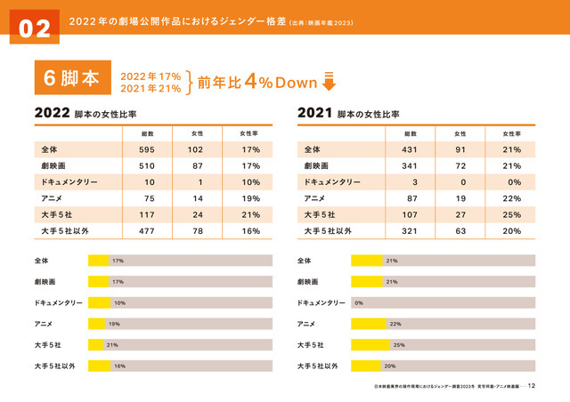 「実写映画・アニメ映画・演劇の制作現場における ジェンダー調査2023」（実写邦画・アニメ映画編）