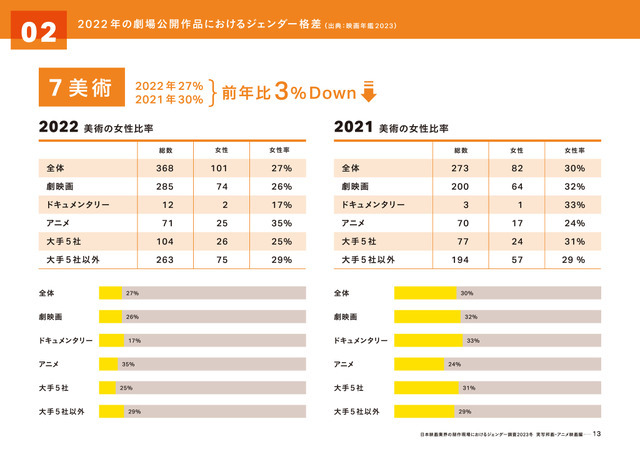 「実写映画・アニメ映画・演劇の制作現場における ジェンダー調査2023」（実写邦画・アニメ映画編）