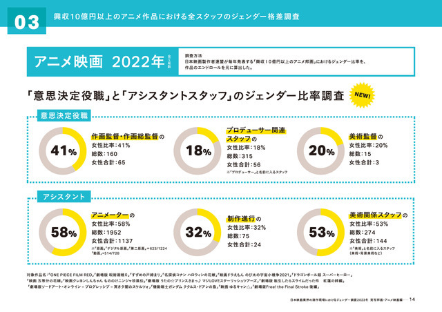 「実写映画・アニメ映画・演劇の制作現場における ジェンダー調査2023」（実写邦画・アニメ映画編）